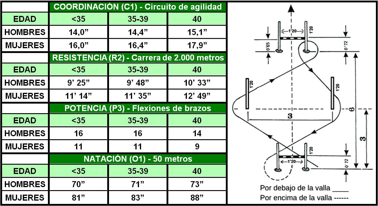 Pruebas físicas para Guardia Civil